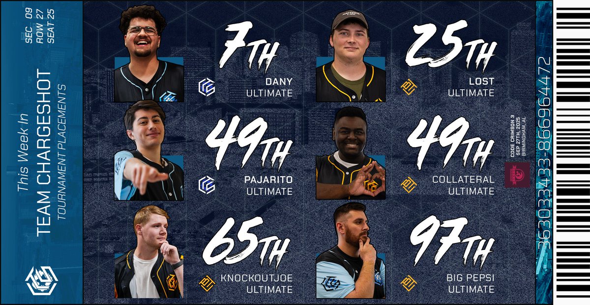 Coming off a great weekend at Code Crimson 3, here’s how we did (out of 286 players)