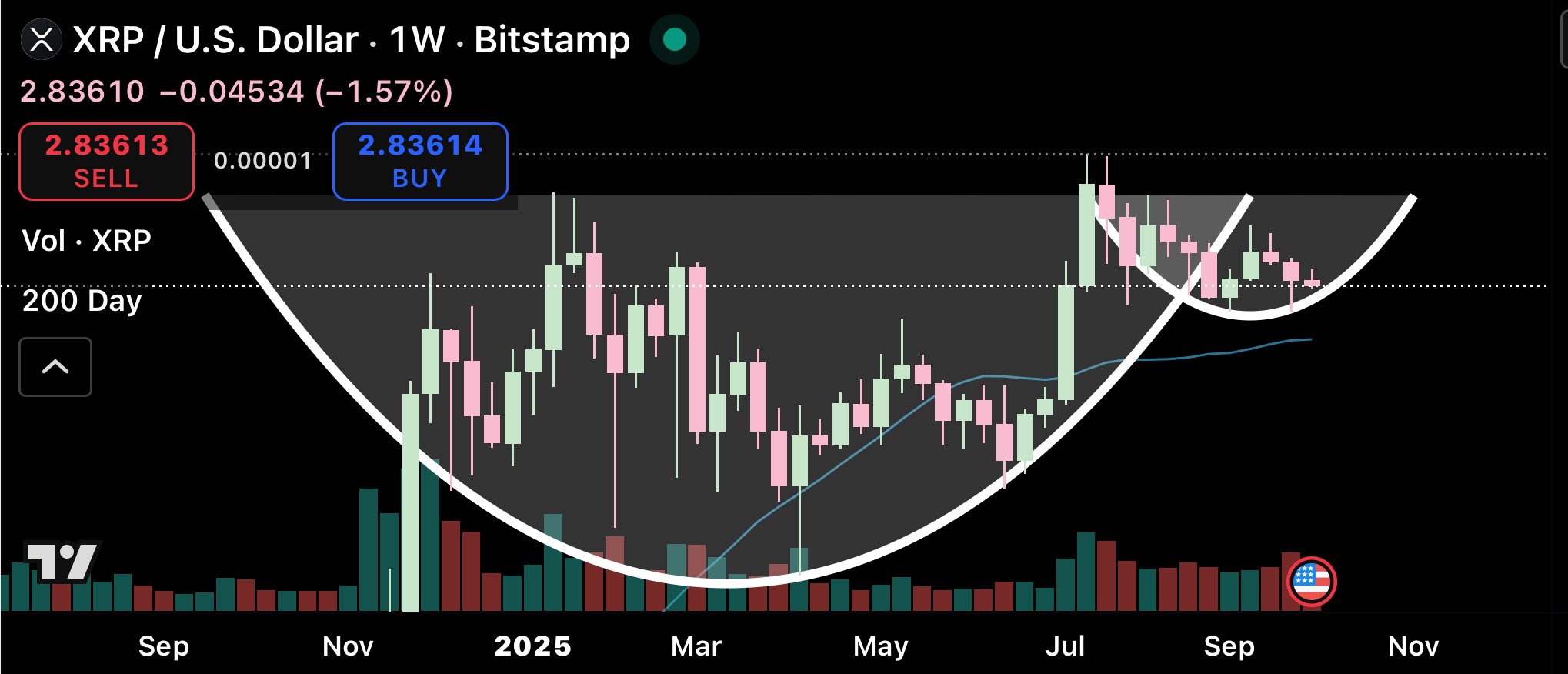 XRP Price Analysis/CryptoBull