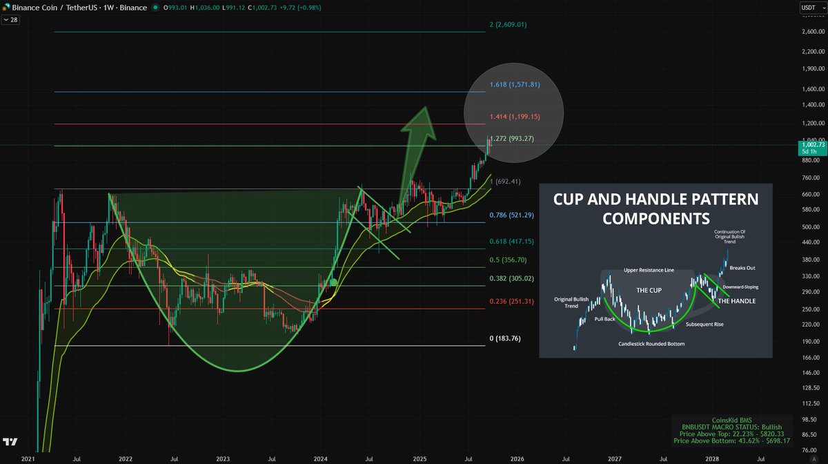 We know the cup &amp; handle played out for #bnb I'm currently tracking a similar setup for #chainlink looking for invalidation. ⌛️

Best of luck CKC