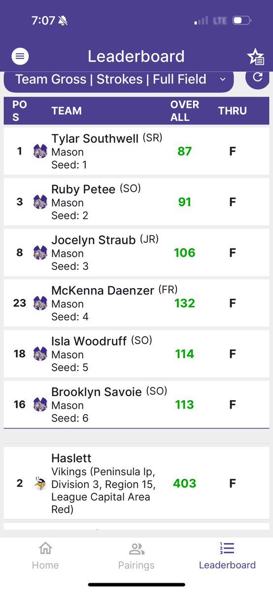 CAAC Red Champions!!