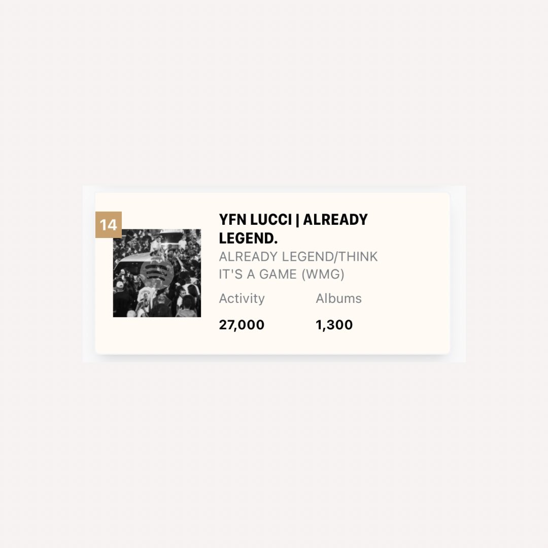 Hip Hop All Day (@hiphopalldayy) on Twitter photo YFN Lucci's 'ALREADY LEGEND' to sell 27K first week and debut at #14 on Billboard 🔥🏆
It will become the biggest opening week of his career. YFN Lucci's 'ALREADY LEGEND' to sell 27K first week and debut at #14 on Billboard 🔥🏆
It will become the biggest opening week of his career.