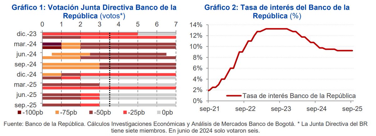 #InformeBdB 🚨División al interior de la Junta del <a href="/BancoRepublica/">Banco República 🇨🇴</a> se mantuvo intacta, al igual que tasa de interés. Se finaliza Línea de Crédito Flexible con el <a href="/IMFNews/">IMF</a> 🚨

📑Informe: t.ly/49c4V