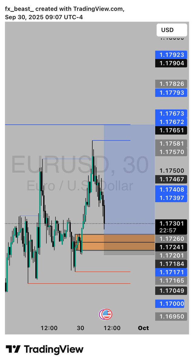 elanspunky_fx's tweet photo. $EURUSD LONG

SL hit too on this but the narrative was in check https://t.co/EF9o9vXbsx
