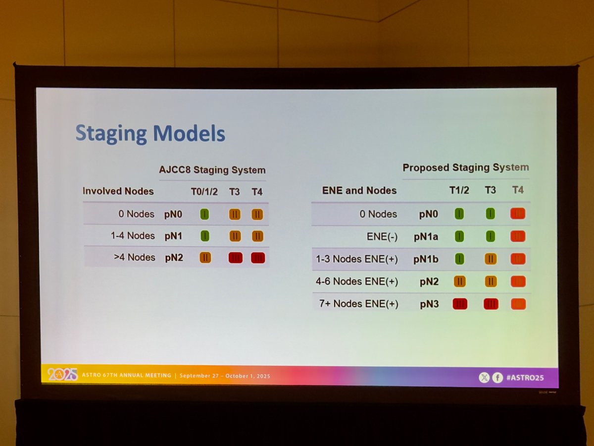 DanielMaMD's tweet image. @DavidRoutmanMD presents @MayoCancerCare proposed changes to AJCC 8 staging that incorporates ENE status for #HPV OPC at #ASTRO25.