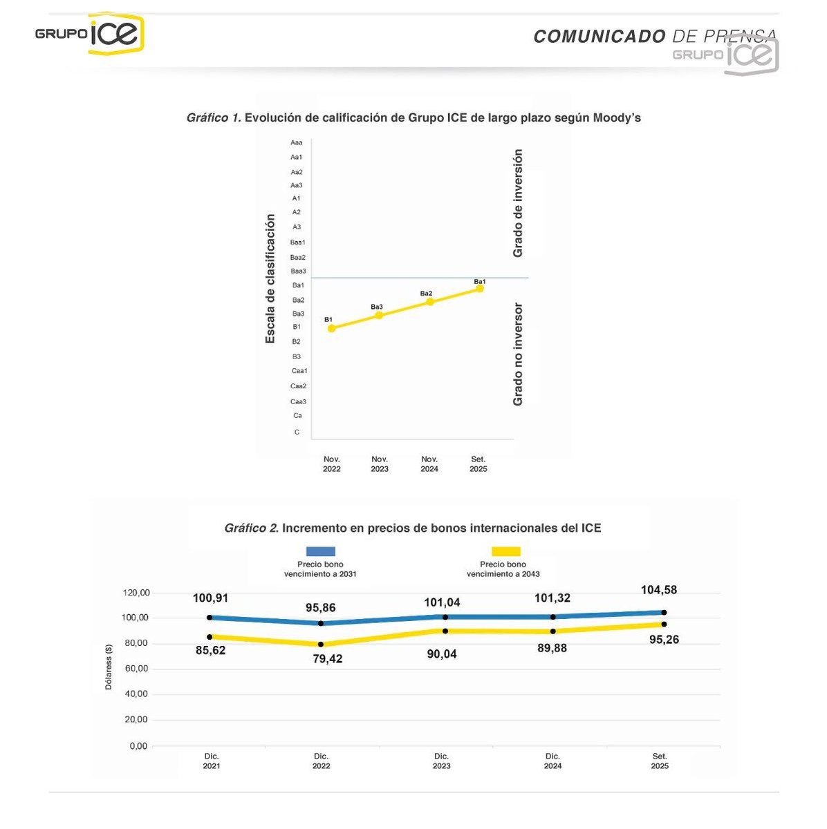 Desde que asumí el liderazgo del <a href="/GrupoICEcr/">Grupo ICE</a> junto a mi equipo hemos mejorado en tres niveles la calificación se riesgo dada por <a href="/Moodys/">Moody's</a>, pasando de B1 a Ba1, acompañado de una revaluación de nuestros bonos internacionales en 9% y 15% según su plazo de vencimiento.