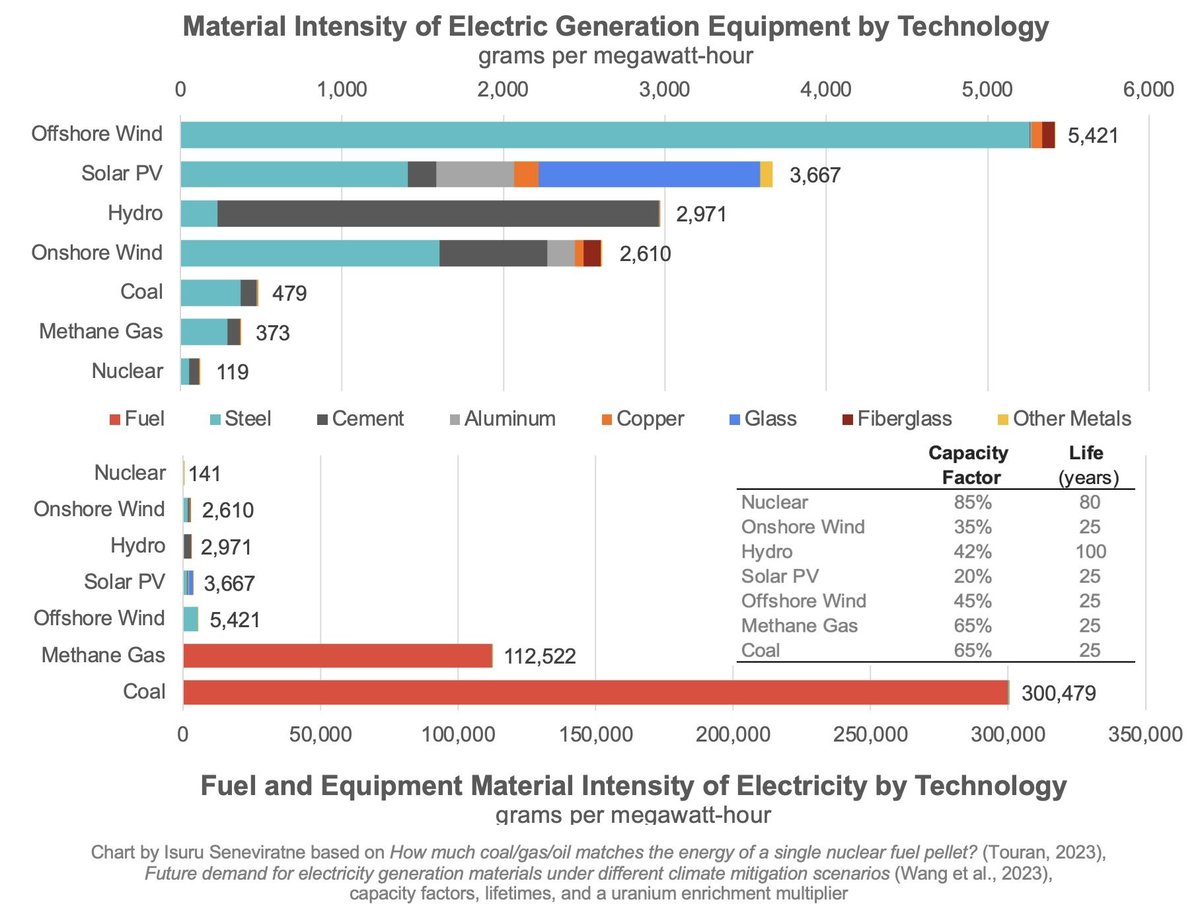A thought that occurred to me: nuclear takes, by far, the fewest resources per unit of energy. This is why I believe that, in the long term, humanity will evolve in the direction of being a more or less 100% nuclear powered species.

But capitalism doesn't really care about