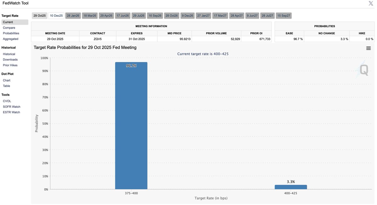 🔵BARCHART: Probabilità del 97% di un taglio dei tassi d'interesse a ottobre