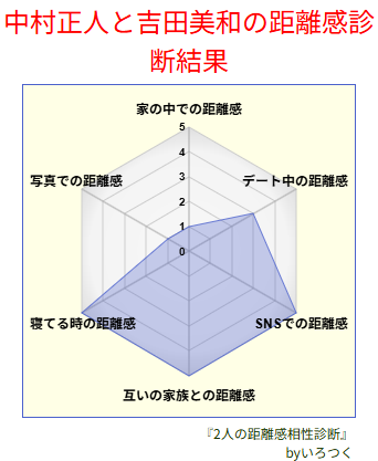 【いろつく新作アプリ情報】
『2人の距離感相性診断』
様々な場面について2人の距離感がちょうど良いほど高い数値に？！遊んでみてね😘🎤🎸
irotsuku.com/a/y8rra8ws
#いろつく #うそこメーカー　#脳内メーカー　#2人の距離感相性診断 #中村正人　#10月1日 #誕生日おめでとう #吉田美和 #ドリカム