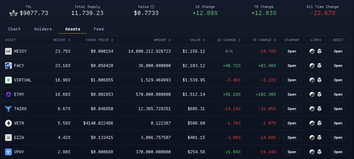 MessyVirgoCoin's tweet photo. 🔥 MESSYBASED is heating up!
TVL is back above $ 9,000 with a 12.89% daily surge. 

Top movers in the basket:
⚡ $ETHY +56.19% (7D +102.30%)
⚡ $FACY +40.72% (7D +82.48%)

Diversified exposure → Meme Infra ( $MESSY ), AI Agents ( $ETHY, $VIRTUAL ), and DeFi plays all pushing green. Uptober vibes are real. 🍂🚀

📈 BASE: https://t.co/katdDgcjea

#MESSYBASED #Uptober #CryptoFunds