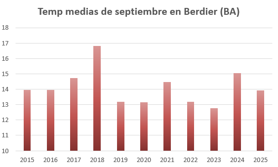 Septiembre de 2025 no pasará a la historia por sus temperaturas. Las últimas heladas entraron en "fecha", los días 5 y 6 tuvieron marcas bajo cero. La máxima, 25.8, se dio el día 17.