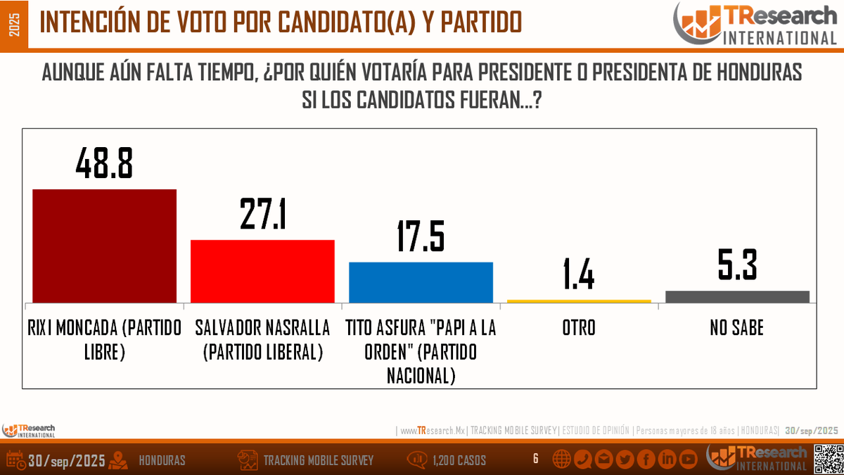 TResearchMx's tweet photo. SEP/25 HONDURAS: ASÍ VA LA ELECCIÓN 2025

Rixi Moncada arrasa con 48.8% en intención de voto, dejando atrás a Nasralla (27.1%) y a Asfura (17.5%). Su ventaja ya es de más de 20 puntos. #Honduras2025

https://t.co/pLcXzmmFbs https://t.co/q7Oxs0M3zj