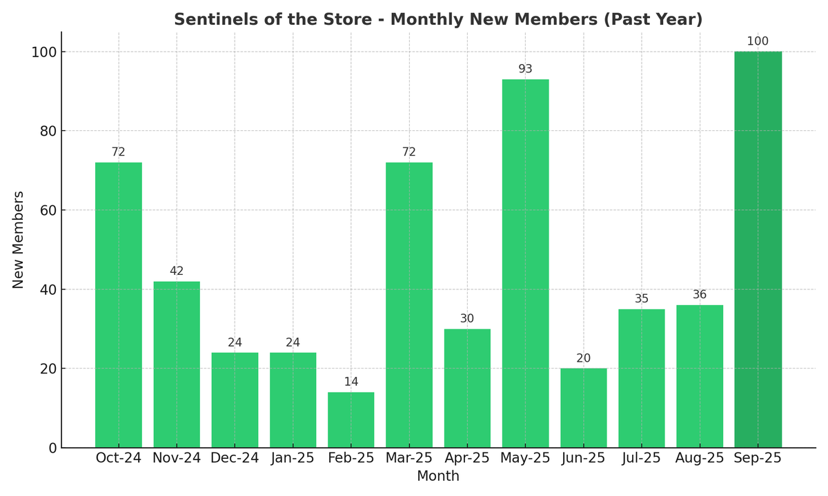 In September, 100 new members joined <a href="/SteamSentinels/">Sentinels of the Store</a> – our biggest monthly gain in over a year!

Thank you to everyone who’s joined, supported, and shared our mission to make Steam a safer, fairer, and better place for players and developers alike.

Here’s to keeping the momentum