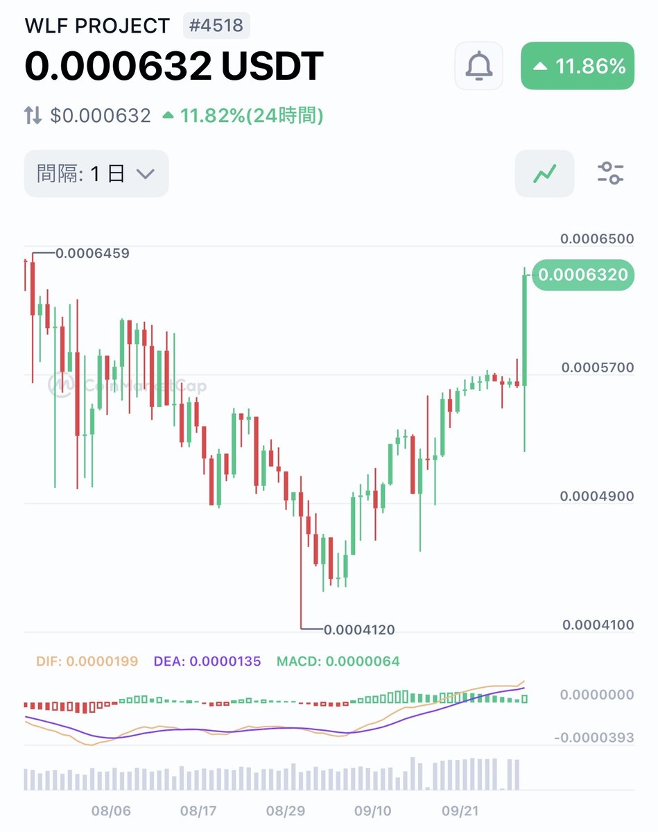 WLF_Project_JP's tweet image. 📊 $WLF PROJECT AI辛口分析

・本日+11.8%上昇、日足でV字回復
・MACDゴールデンクロス形成 → 上昇モメンタムあり
・30日で+31%上昇と資金流入強め

#WLF #ZOOMEX