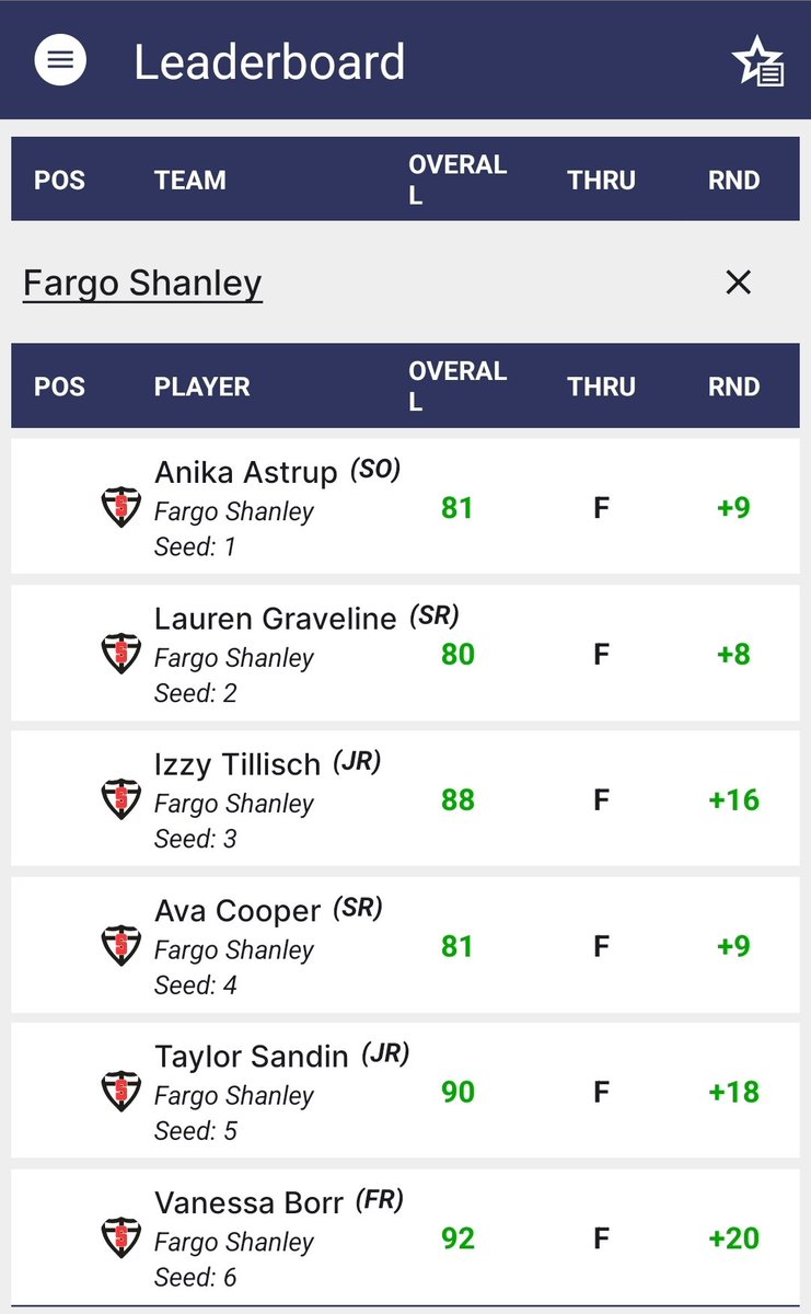 The girls fought hard today, 2nd place today with a 319, but ended in 4th for the tournament. Lauren (76) and Vanessa (83) tied PRs. Lauren placed 10th individually, Ani 12th. Team score was only 1 stroke off our best! Great finish today ladies!