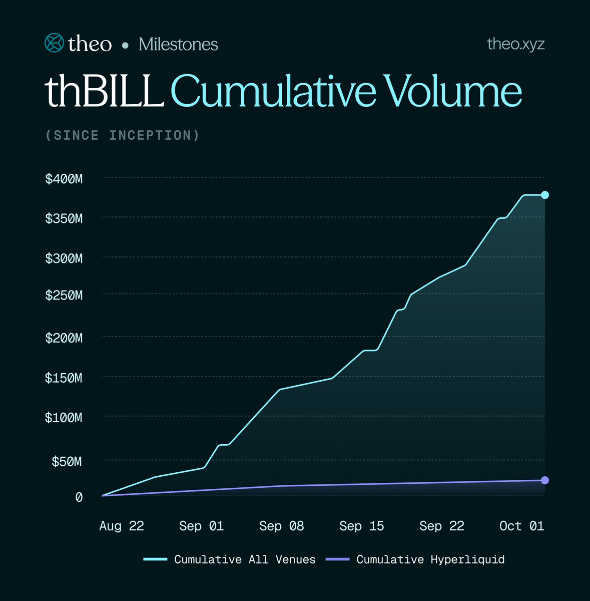 Cumulatively, thBILL has seen nearly $400m in onchain trading volume, with Hyperliquid Core markets responsible for over $20m.

Here's to an even bigger Q4.