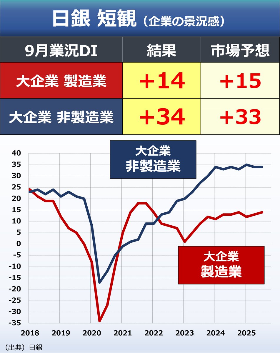 速報】日銀短観▽業況（大企業） ・製造業：市場予想を小幅に下回る・非製造業：市場予想を小幅に上回る▽市場反応（発表前後） 為替、日経平均先物 とも大きな反応はなし