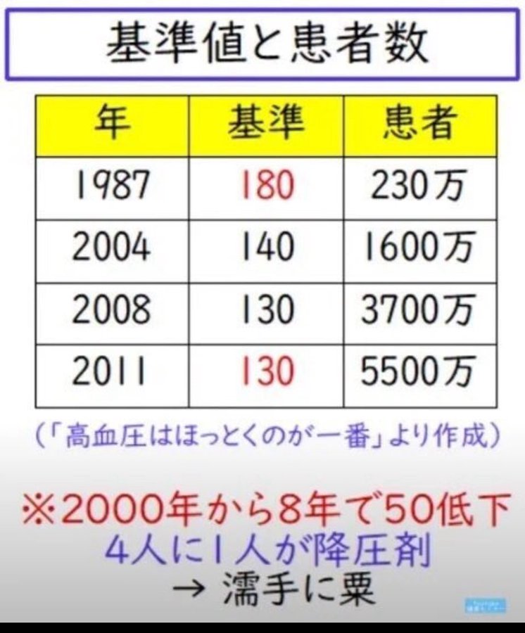 A table with yellow and white rows displaying data. Columns are labeled 年 (Year), 基準 (Standard), and 患者 (Patients). Rows list years 1987, 2004, 2008, and 2011, with corresponding blood pressure standards in mmHg and patient numbers in thousands. Text above the table reads 基準値と患者数 (Standard Values and Patient Numbers). A watermark from X is present at the bottom right.