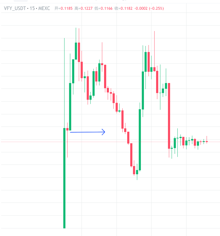 VFY
总10亿 流通3亿
首发流通市值3900万左右
时间差/合约/60%