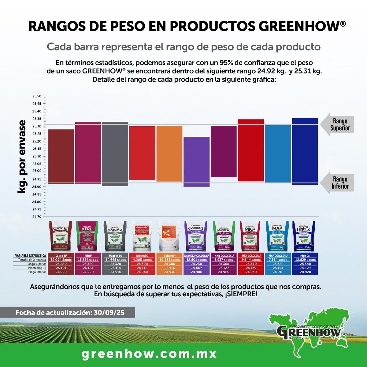 GreenhowCorp's tweet photo. ¡Garantía de calidad GREENHOW! ✅

Kilogramos de kilogramo, cada gramo cuenta. ⚖

Por ello, te compartimos mes con mes 🗓 los resultados del muestreo del peso de nuestros sacos.

¡¡En búsqueda de superar tus expectativas...siempre!! con la mejor nutrición vegetal. 🌽 🍅🥑 🌱 https://t.co/z1ZEZvM6fP