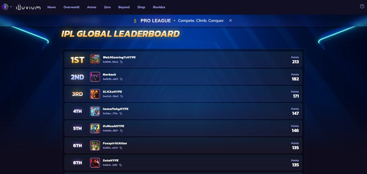 This is pretty cool!

Taken top 1 on the <a href="/illuviumio/">Illuvium</a> ILP leaderboard while missing a full event

Results so far: 3rd, 55th, 4th, absent, 3rd, 11th, 1st

I'm sure there will be a big shake up on the leaderboard after IPL 1000 this weekend