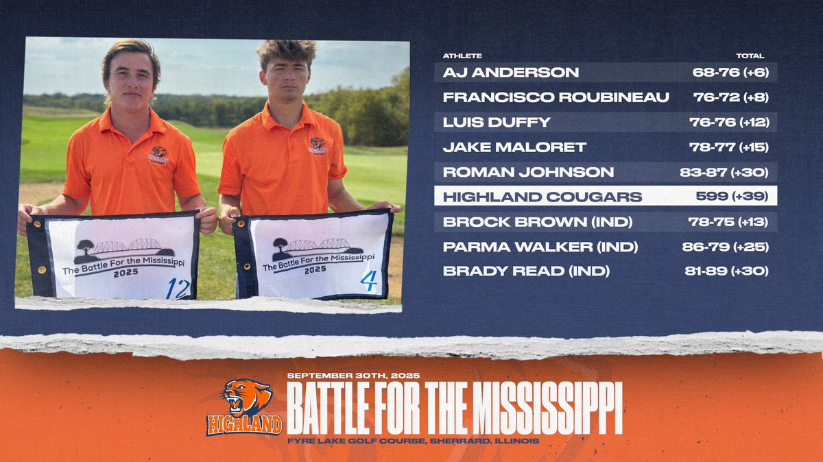 Cougars finish 6th at the Battle for the Mississippi at Fyre Lake with a 298-301 (599), just 11 back of champ <a href="/NortheastCCGolf/">Northeast Men’s Golf</a>. 

🔥AJ Anderson (+4) earns his 4th straight Top 10
🔥 Francisco Roubineau (+8) finishes 12th

Next: Arrowhead Title defense Oct. 6-7

#HighlandGolf