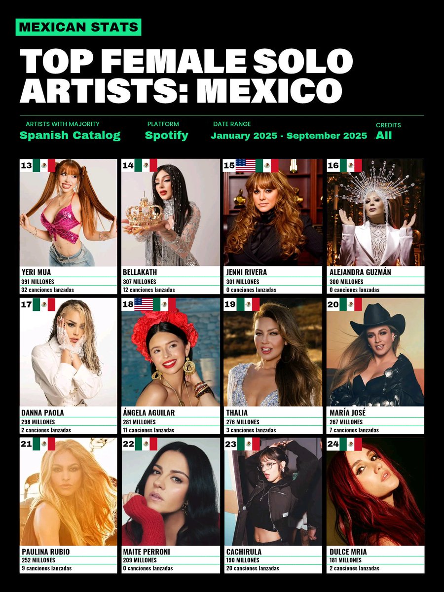🇲🇽| Cantantes mexicanas o de ascendencia mexicana con MÁS streming en Spotify 2025. (All Credits)
