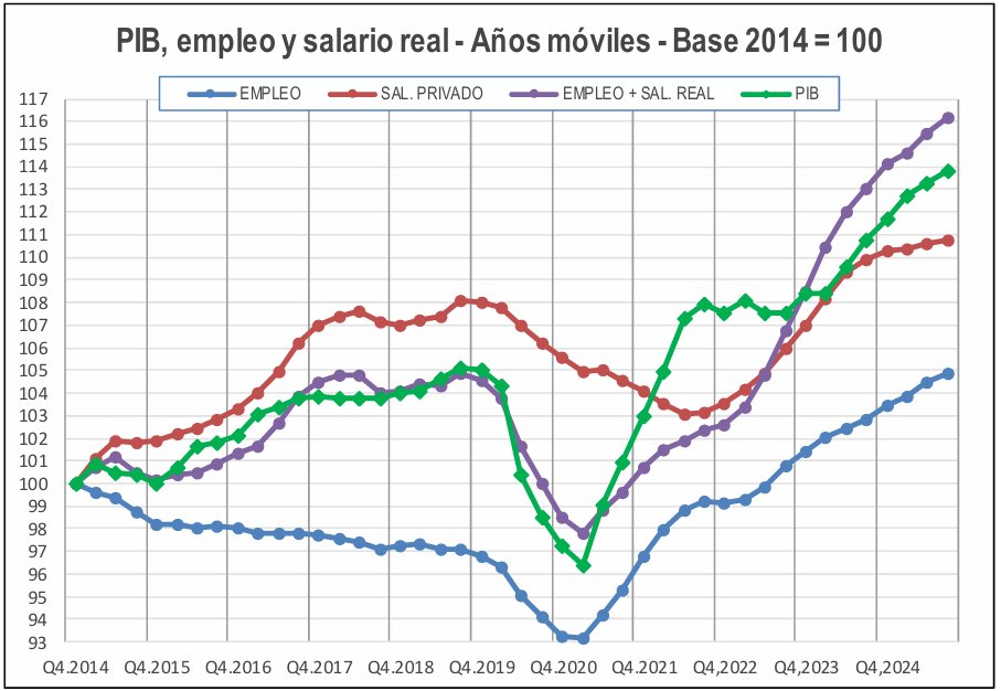 Siguen creciendo el PIB y la MASA SALARIAL (y en ésta, salario y empleo). Análisis del Observatorio de Coyuntura Económica de la <a href="/UCUoficial/">Universidad Católica</a> que dirige <a href="/JavierdeHaedo/">Javier de Haedo</a> 
ucu.edu.uy/Institucionale…