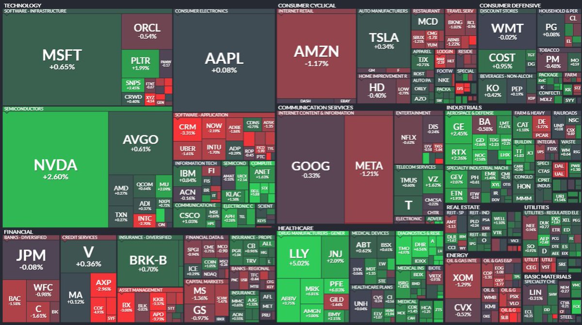 NoRiskNoPremium's tweet image. S&amp;amp;P 500 #heatmap  

$NVDA $LLY 🤔