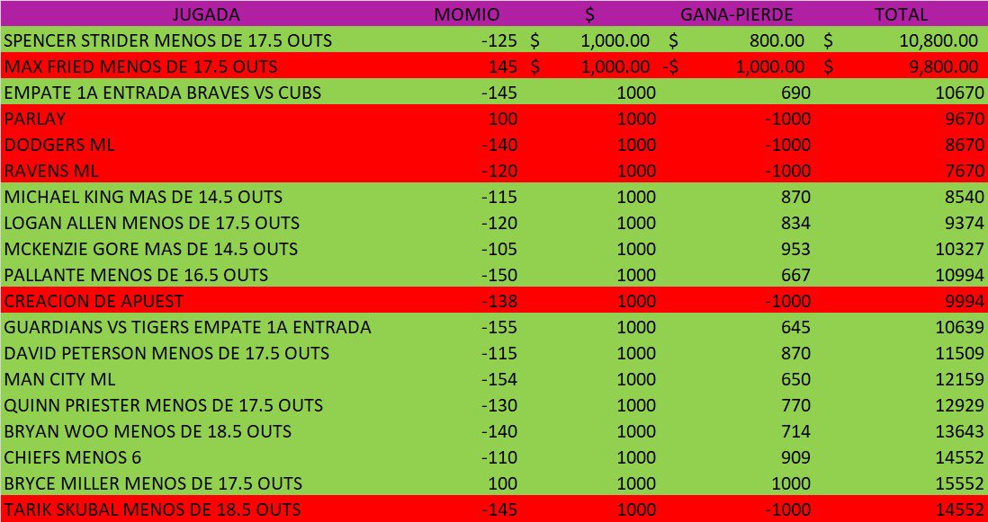 susipicks's tweet photo. Hemos terminado mis grupos gratuitos de septiembre nuevamente con GANANCIAS ✅🤑🙌💸

En esta ocasión fue del 45% 💰

Seguimos sumando con mis free picks, como siempre demostrando que con paciencia constancia y disciplina podemos ganar buen dinero apostando. Vamos por octubre 🤑 https://t.co/lYx0uYbHBC
