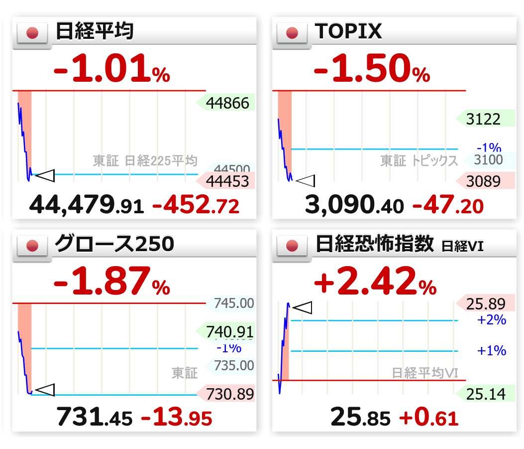 9:26
🇯🇵📉日経平均 44,479.91（-452.72）
🇯🇵📉TOPIX 3,090.40（-47.20）
🇯🇵📉グロース250  731.45（-13.95）
🇯🇵📈日経恐怖指数 25.85（+0.61）