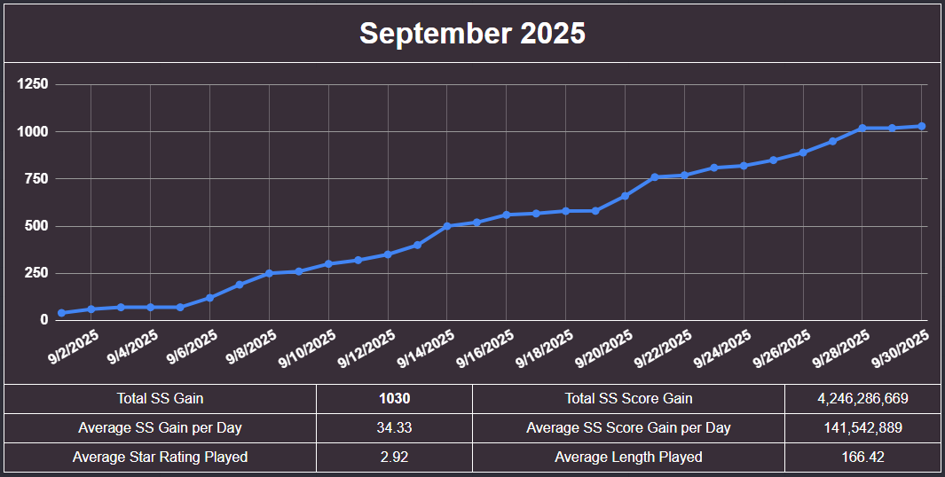 stack92osu's tweet photo. September progress towards 2025 goals:
- Total SS: 58100 -> 59130 (Goal: 62000)
- SS Score: 145.7B -> 150.0 B (Goal: 200B, not happening)
- 2* SS Completion: 92.2% -> 93.8% (Goal: 99.5%) https://t.co/Wzeqb42jRF