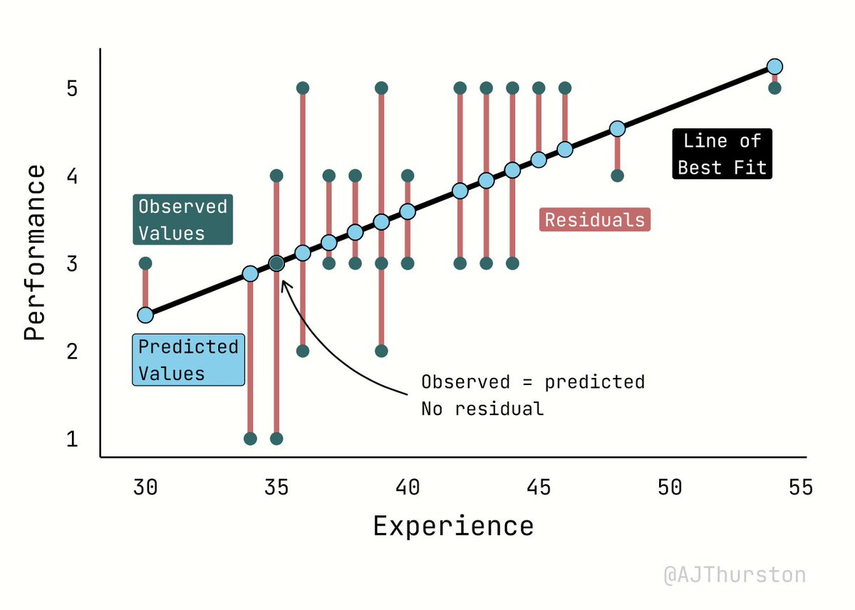 AJThurston's tweet image. I like making pretty #dataviz for teaching stats