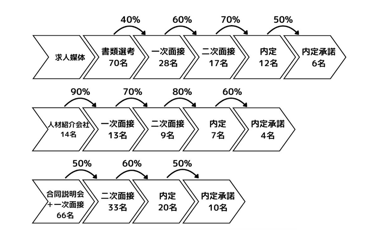 採用KPIを設定する5ステップ

①KGIを設定する
②採用チャネルの選考フローを決める
③歩留まり率を調べる
④KGIから逆算してKPIを設定する
⑤KPIをまとめて共有する

まずはゴールとなるKGIを決めて、そこから逆算していくイメージです。