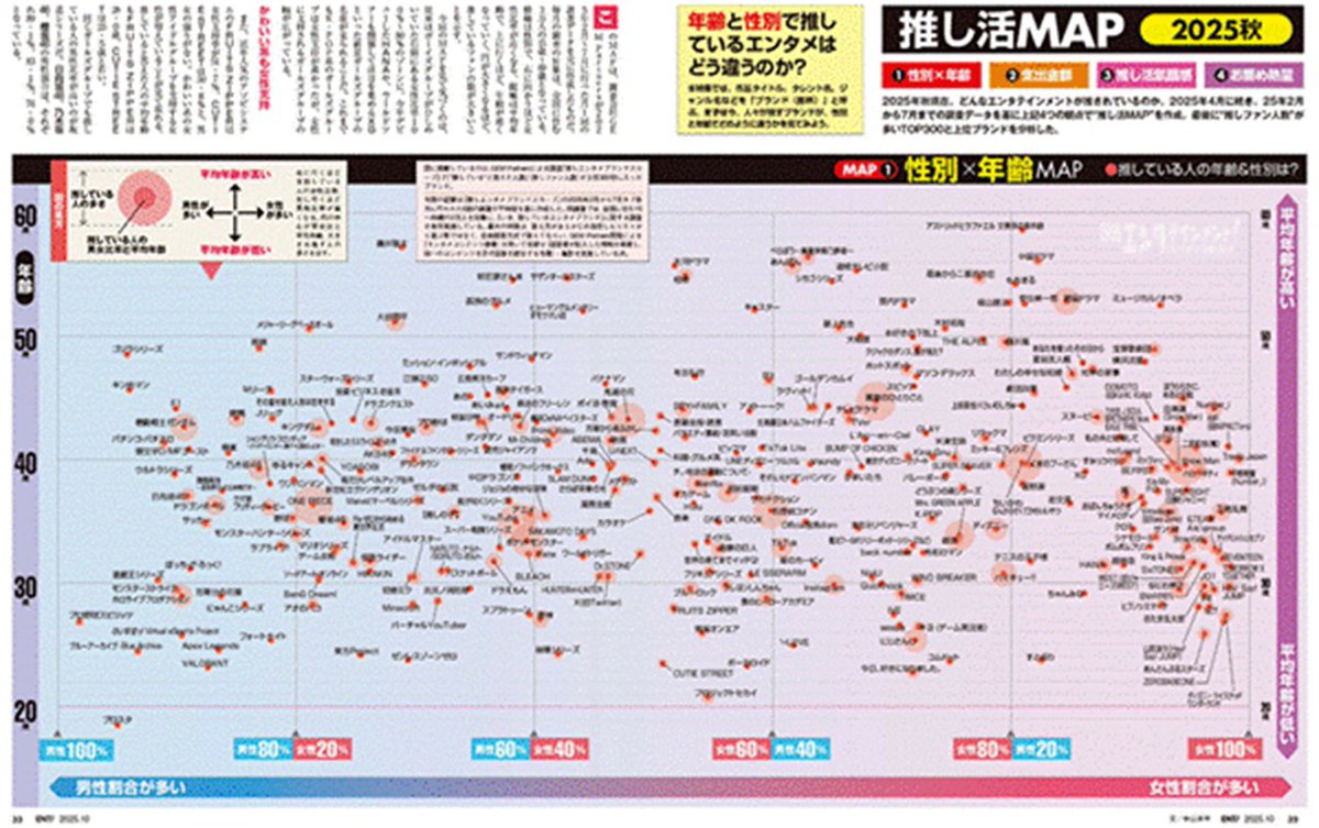 非常に興味深いデータ分析「推し活マップ」は「日経エンタテインメント! 2025年10月号」に掲載されており、Kindleでも買えます。 → ...