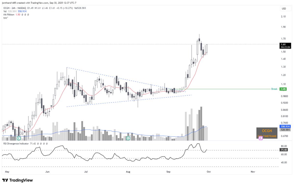 RealJonDo's tweet image. $OCGN looking ready for another leg up!