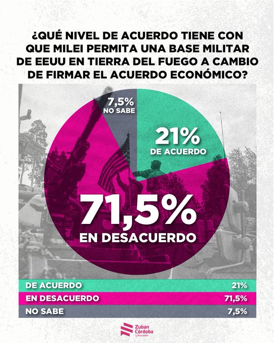 🇺🇸🇦🇷 BASE MILITAR DE EE.UU. EN ARGENTINA

El presidente Milei firmó el Decreto 697/25 que autoriza el ingreso de fuerzas militares extranjeras a Ushuaia entre el 20/10 y el 15/11.