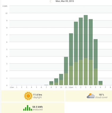 teslaliving's tweet image. Todays @Tesla Solar Production: 58.8 kWh with 11.8 hrs of daylight and it was Overcast. #gosolar #bot ts.la/rob6663