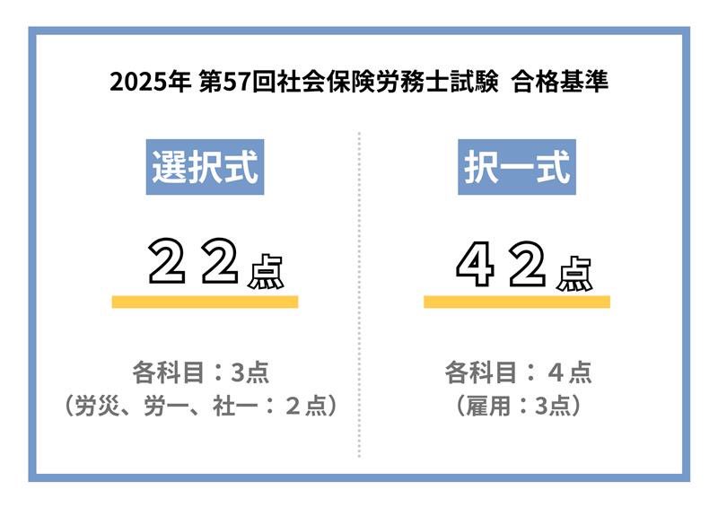 2025年 第57回社会保険労務士試験 合格基準 選択式：22点(各科目3点