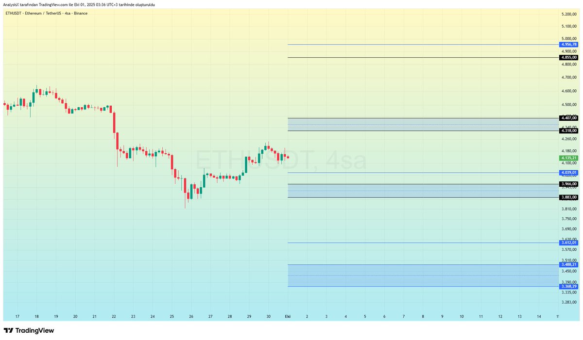 #BTC - #ETH Ekim Ayı Aylık Analizi

➖ ABD'nin kapanması, Opsiyon Piyasalarındaki Durum, ETF'ler ve FED Faiz kararları hakkındaki temel analiz verilerini haftalık analizi geniş çerçevede ele alarak hafta başında paylaşmıştık. Aylık analizler bakımından ise eksik kalan kısım
