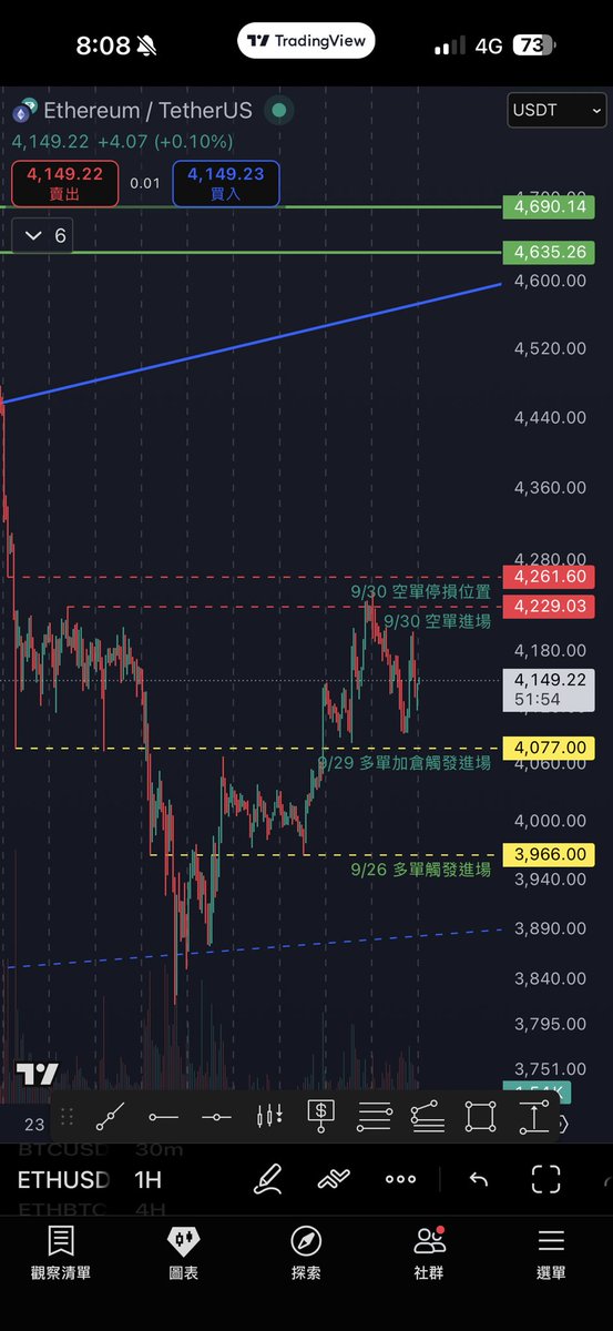 NN_Pet's tweet photo. 📌 $ETH 今日交易策略
📊 K線觀察

型態特徵：頭肩底，右肩

關鍵K棒：昨天回調後沒破左肩低點

🎯 操作計劃

進場價格：右側突破4229.03

止損位置：4077

第一目標：4635

第二目標：4690

🔎 策略思路

H1時框
頭肩底型態右肩已完成
若放量突破頸線則順勢進場
損益比：3.6 https://t.co/DzSYCv1QRd