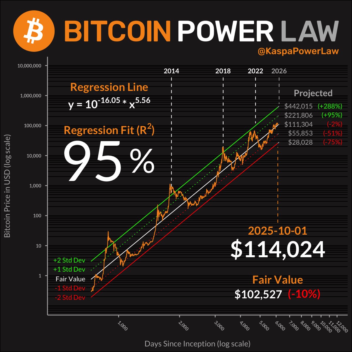 KaspaPowerLaw's tweet photo. Uptober is finally here! LFG!!
$BTC $KAS