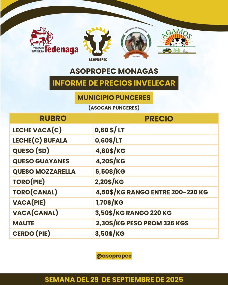 campocafeciudad's tweet photo. INFORME DE PRECIOS DE INVELECAR (INSTITUTO VENEZOLANO DE LA LECHE Y LA CARNE). MUNICIPIO PUNCERES. ESTADO MONAGAS
Semana del #29septiembre
Fuente: ASOPROPEC Monagas (Asociación de Productores Pecuarios del estado Monagas)
#Venezuela #AgroEconomía #CampoCafeCiudad #Ganadería https://t.co/X0kHbMJ2v5