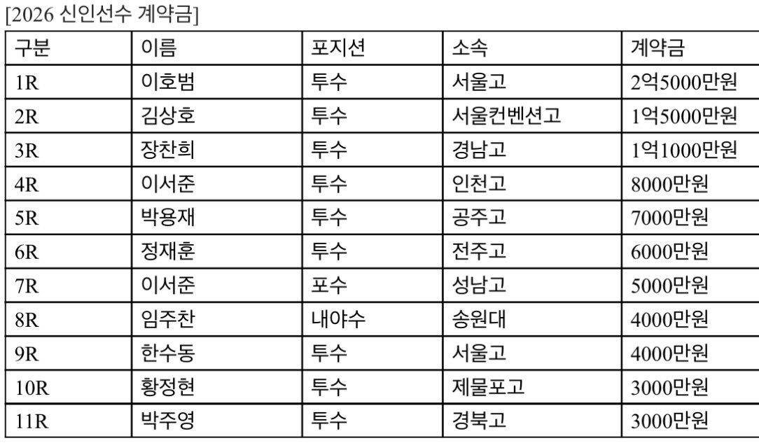 KBO 신인드래프트 삼성 2026 지명표