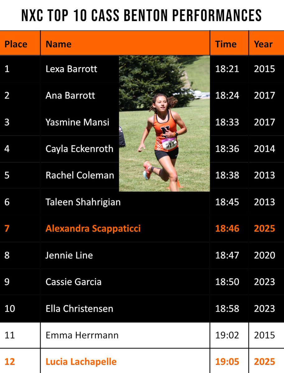 For the first time in 2 years, we have a newcomer to the Top 10 Board! Congrats, Alex Scappaticci for running her way to 6th Place All-Time on our home course, Cass Benton.

Alex also bumped her coach, Emma Herrmann (now Schreier), off the board. 

#MustangLegacy <a href="/nvilleathletics/">Northville Athletics</a>