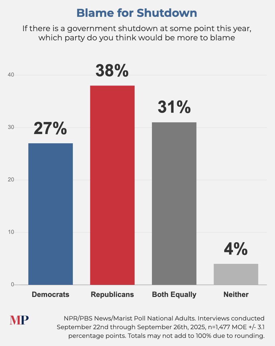 <a href="/PressSec/">Karoline Leavitt</a> No one believes you. 

The American people know that Repubs have House and Senate and that Trump doesn’t give a shit about the American ppl.

Polls are clear: Americans know this is #TrumpsGovernmentShutdown