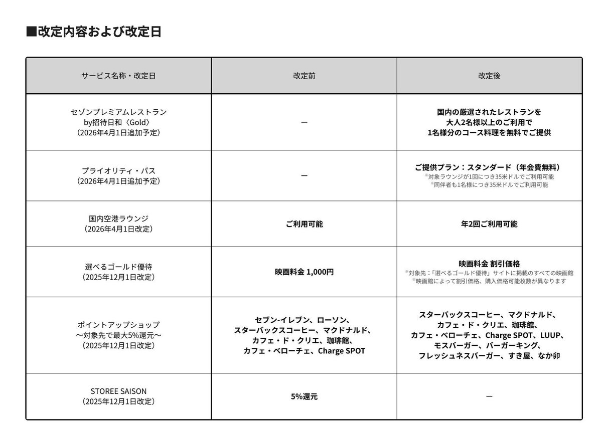 nogenkin's tweet image. あ”あ”あ”あ”、セゾンゴールドプレミアムの映画1,000円が改悪、
「SAISON GOLD Premium」サービス内容の一部改定のご案内
saisoncard.co.jp/customer-suppo…