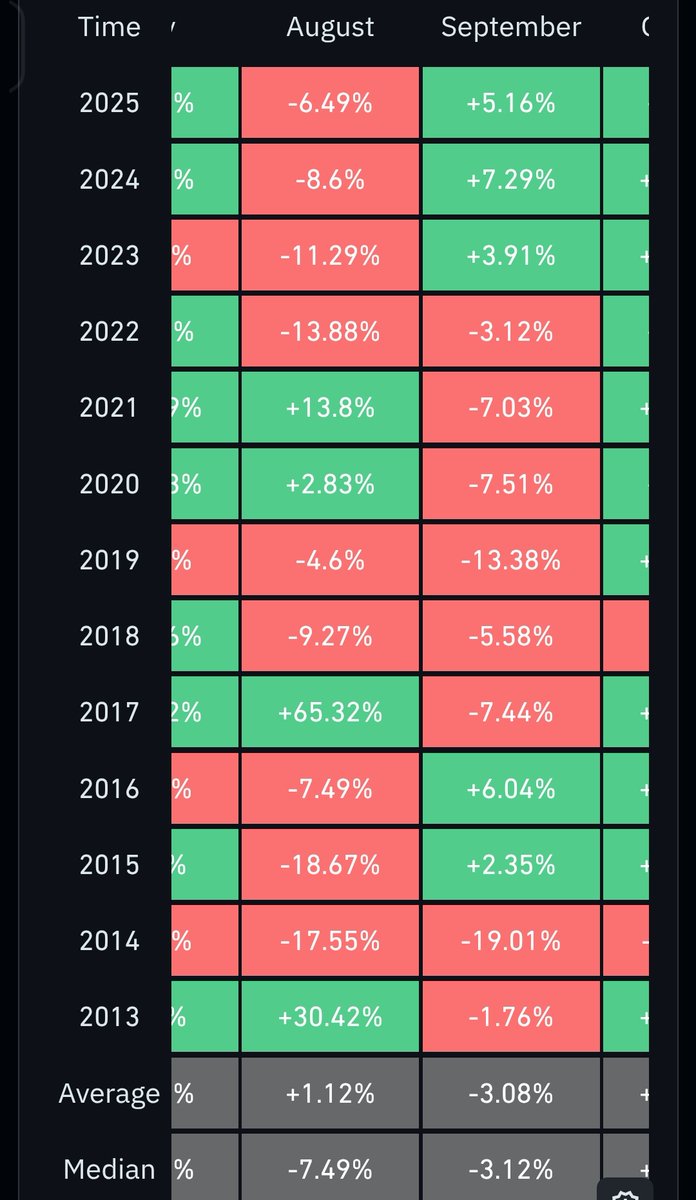 Third best September in #Bitcoin history.