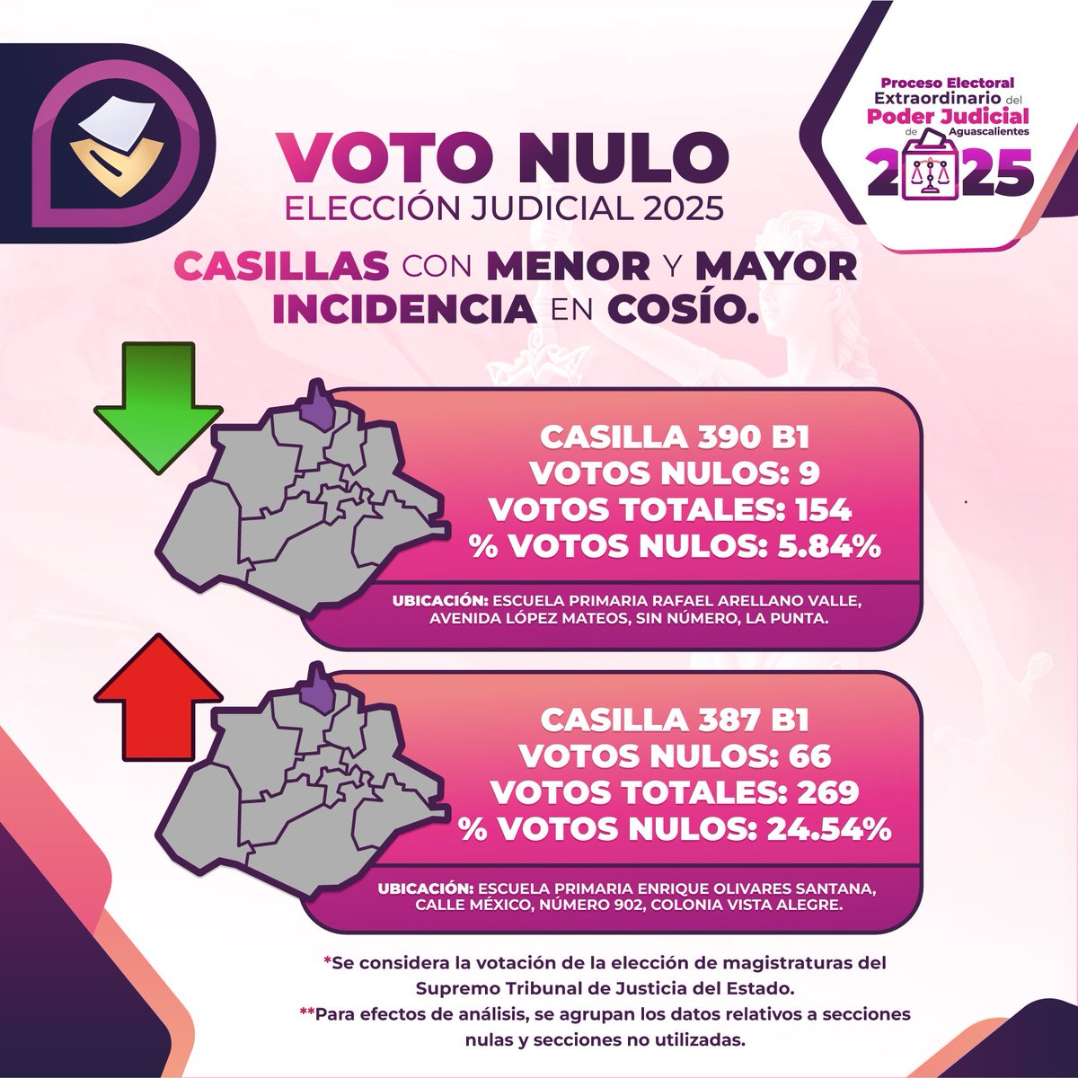 Tras la conclusión de la elección de personas juzgadoras del Poder Judicial del Estado de Aguascalientes, realizamos un balance sobre la manifestación del voto nulo.

Ubicamos los centros de votación con la menor y mayor incidencia de este tipo de sufragio en Cosío.