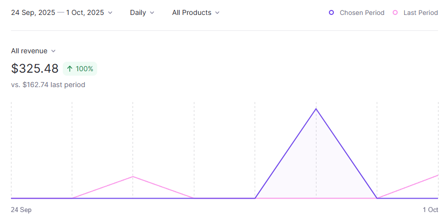 #FramerChallenge
Week 2  ( 0924 - 1001 )  

Weekly Revenue :  
Templates : $325.48 
Partner Program : $1399.95
Total &gt; $1725.43

Earnings&gt;  $3508.51 / $10,000 ( 35.09% )

The new template has been submitted for review, and I’m excited for what’s ahead in October.