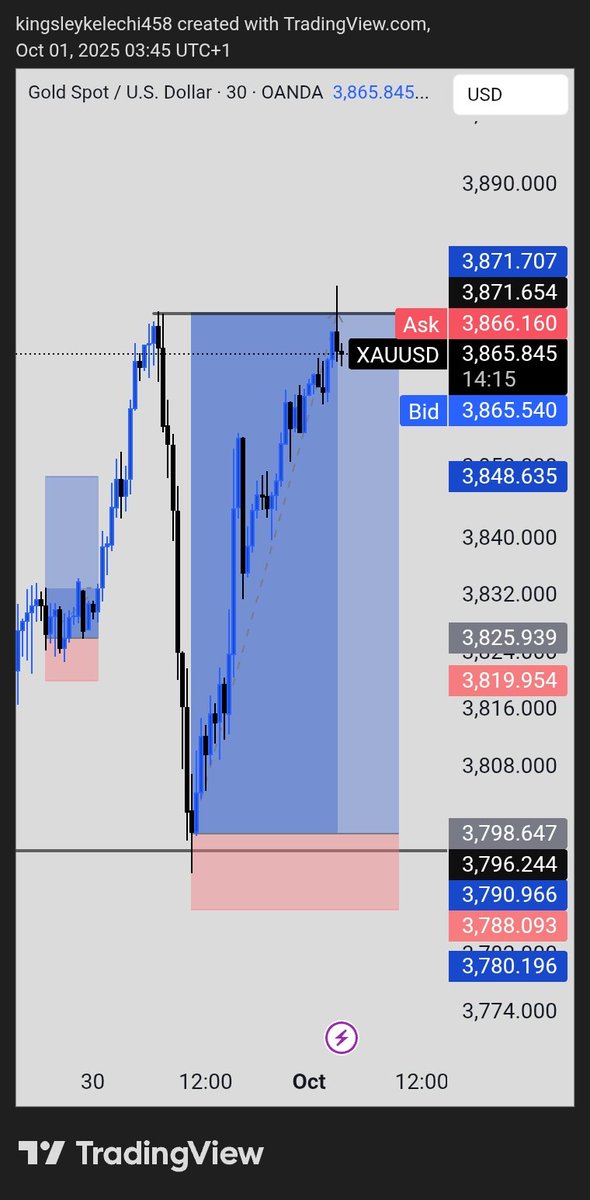 TRIPLE_K_FX's tweet image. $XAUUSD 
  New months started off great 😃 woke up to full TP and 400 awesome followers 🕊️▶️